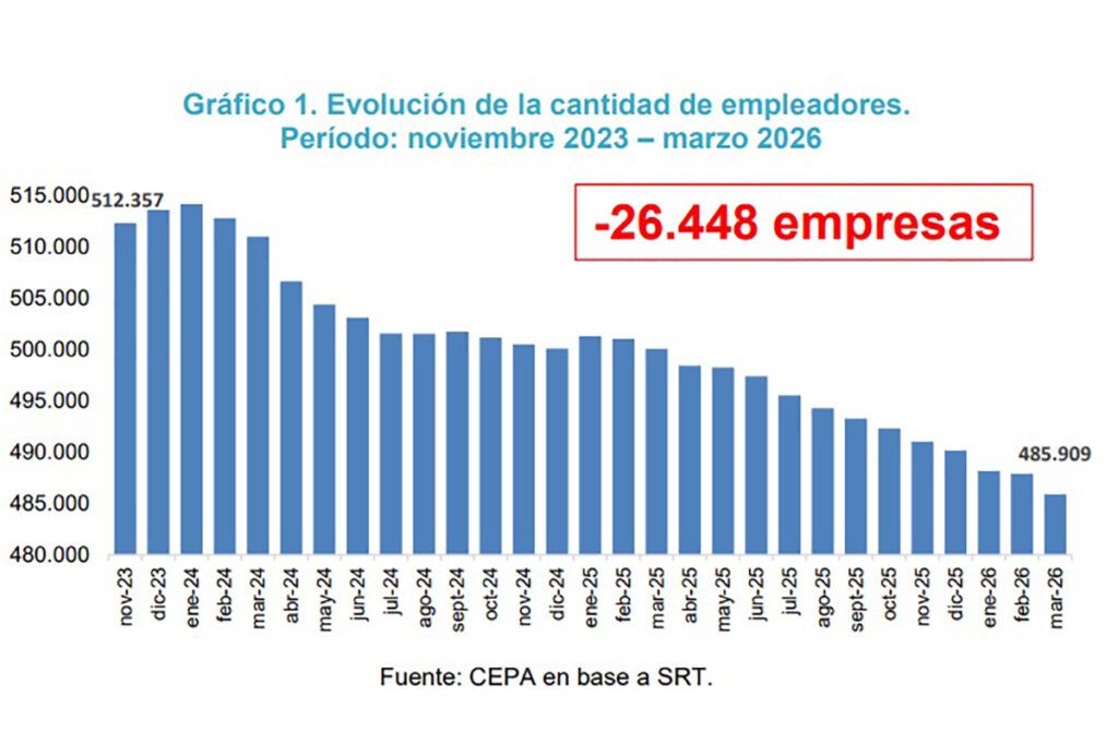 Cuatro de cada diez máquinas en la industria están paradas y ya cerraron 26.500 empresas en la era Milei