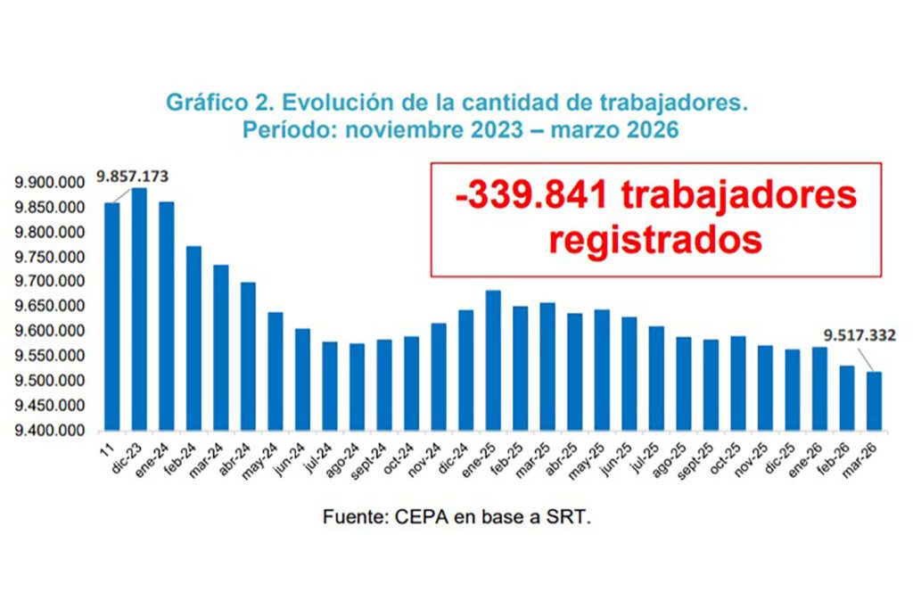 Cuatro de cada diez máquinas en la industria están paradas y ya cerraron 26.500 empresas en la era Milei